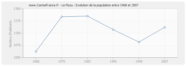 Population Le Pizou